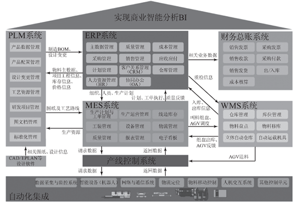 信息化系统架构