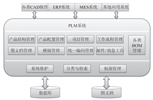 PLM系统架构