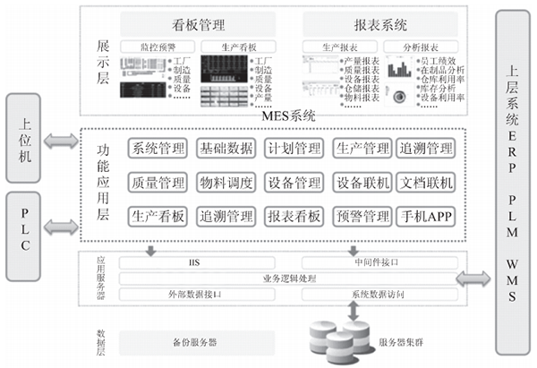 MES系统架构