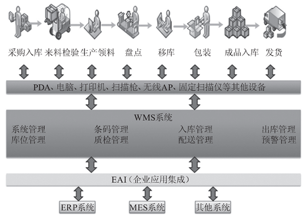 WMS系统架构