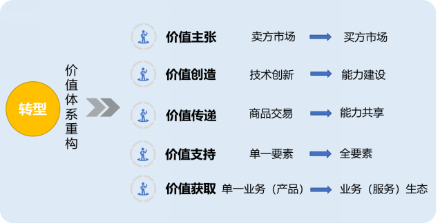 企业价值体系重构