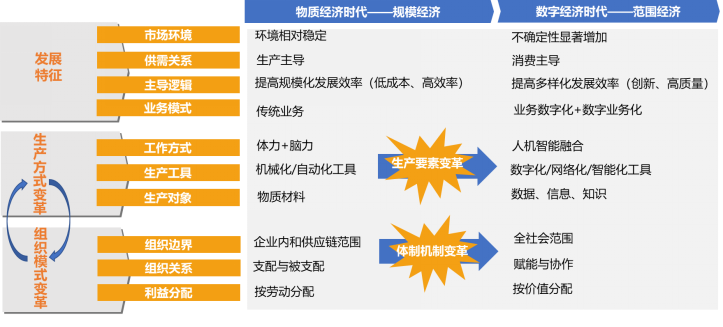 数字化转型-信息技术引发企业系统性变革