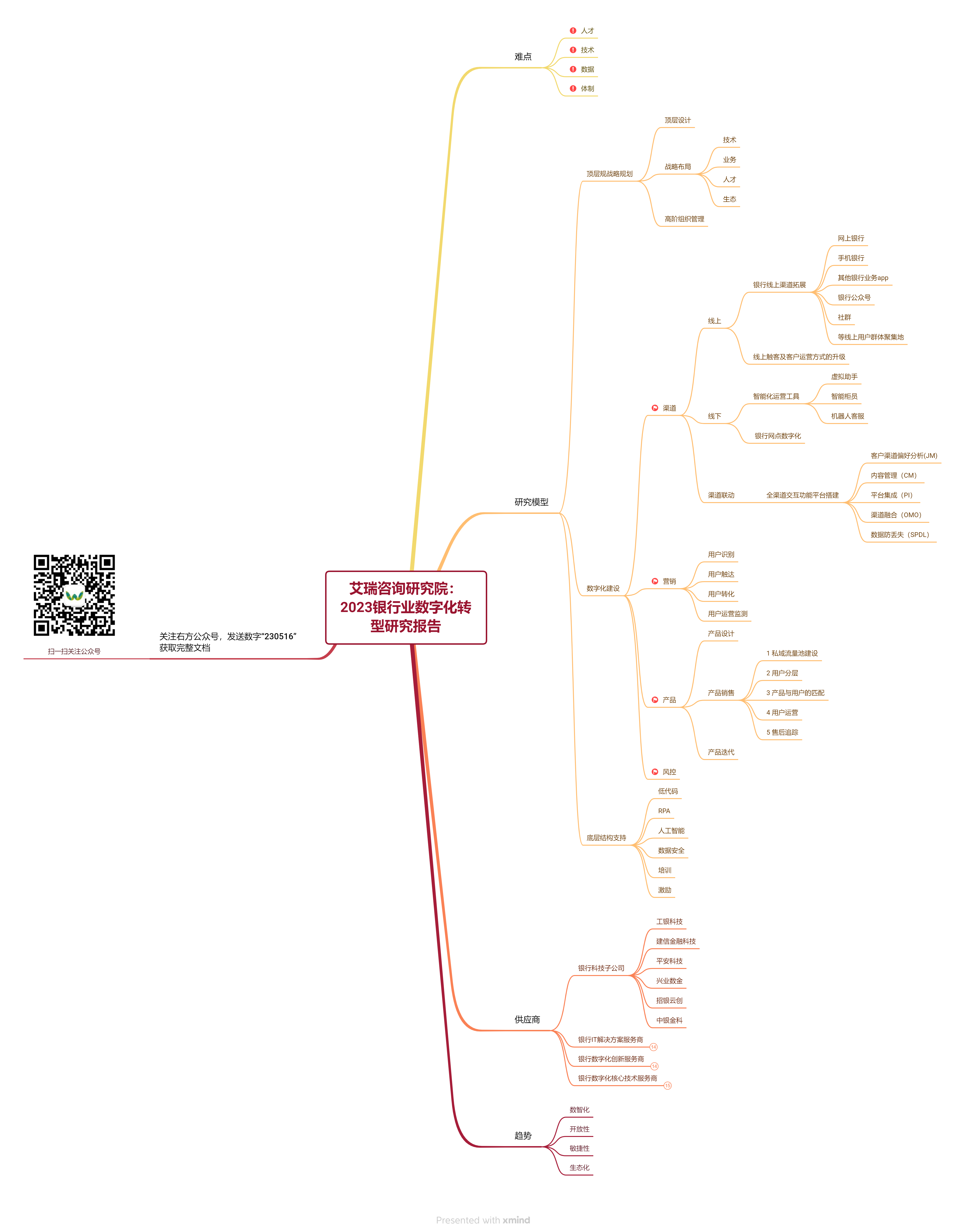 银行业数字化研究脑图